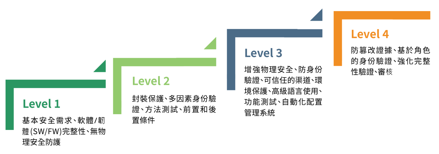 FIPS140-3 Security Level