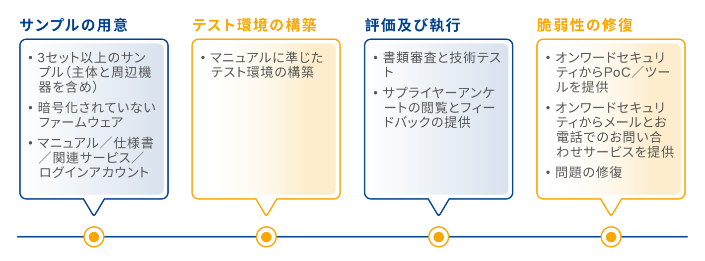 ETSI EN 303 645のテストプロセス ETSI EN 303 645のテストプロセス