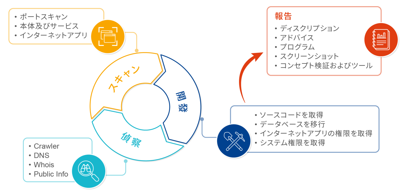 Crest 浸透テスト方法論 Crest 浸透テスト方法論