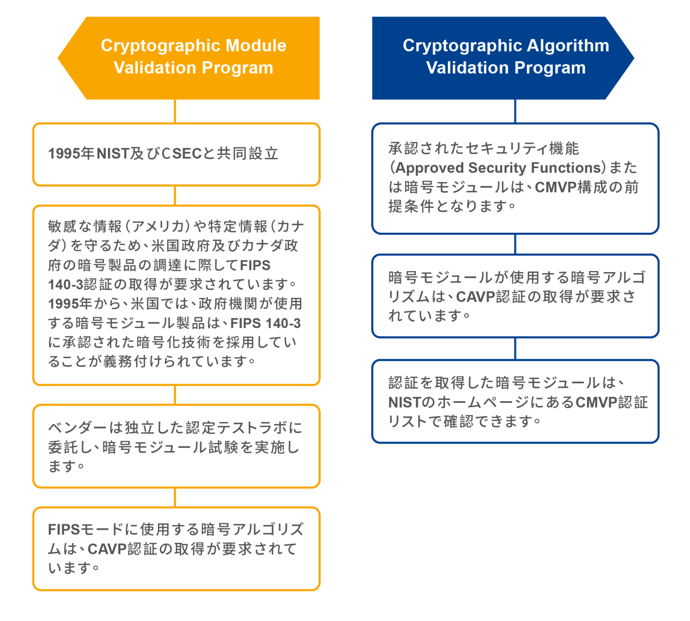 FIPS 140-3 認証及び要求