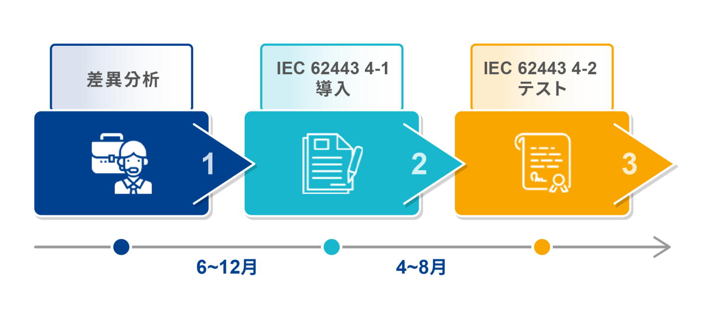 IEC62443 実行プロセスの導入 IEC62443 実行プロセスの導入