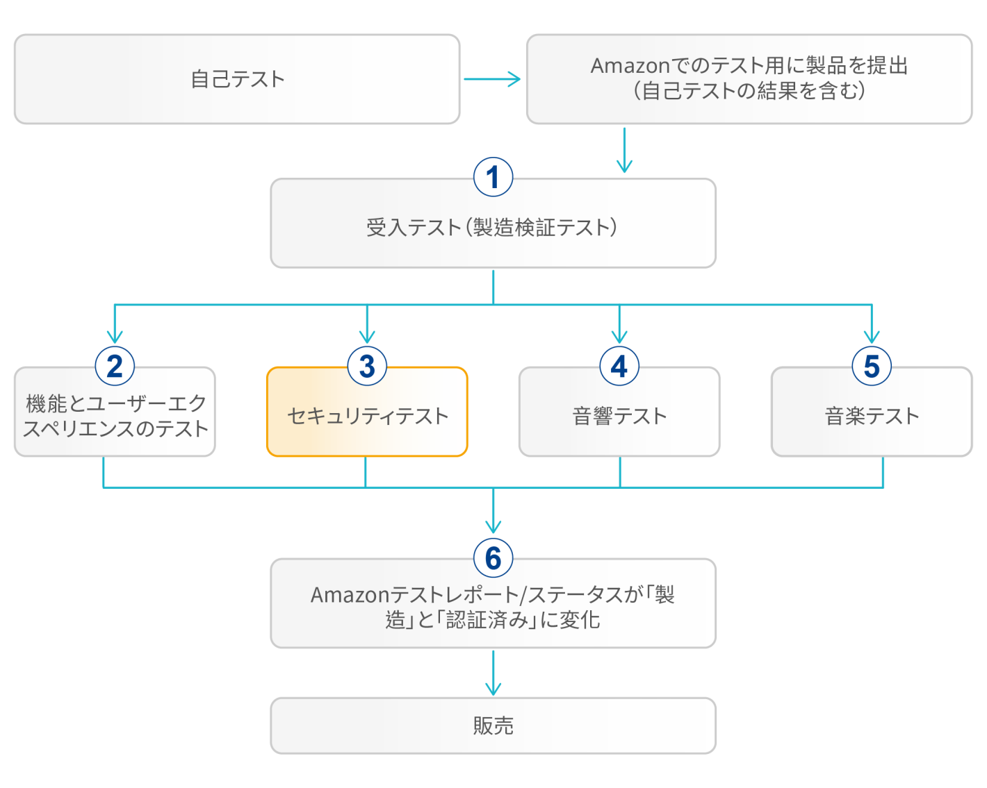 AlexaとAlexa Autoのセキュリティ要件_1 AlexaとAlexa Autoのセキュリティ要件_1