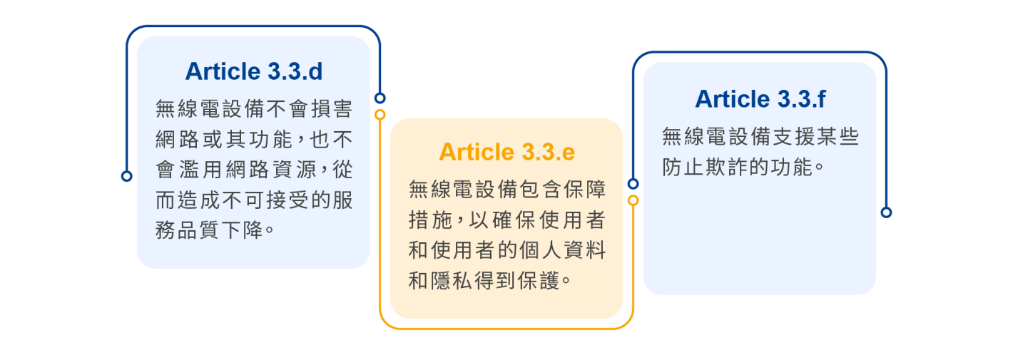 RED-DA Article 3.3(d/e/f) are delegated Act that ensure high wireless device internet security RED-DA Article 3.3(d/e/f) are delegated Act that ensure high wireless device internet security