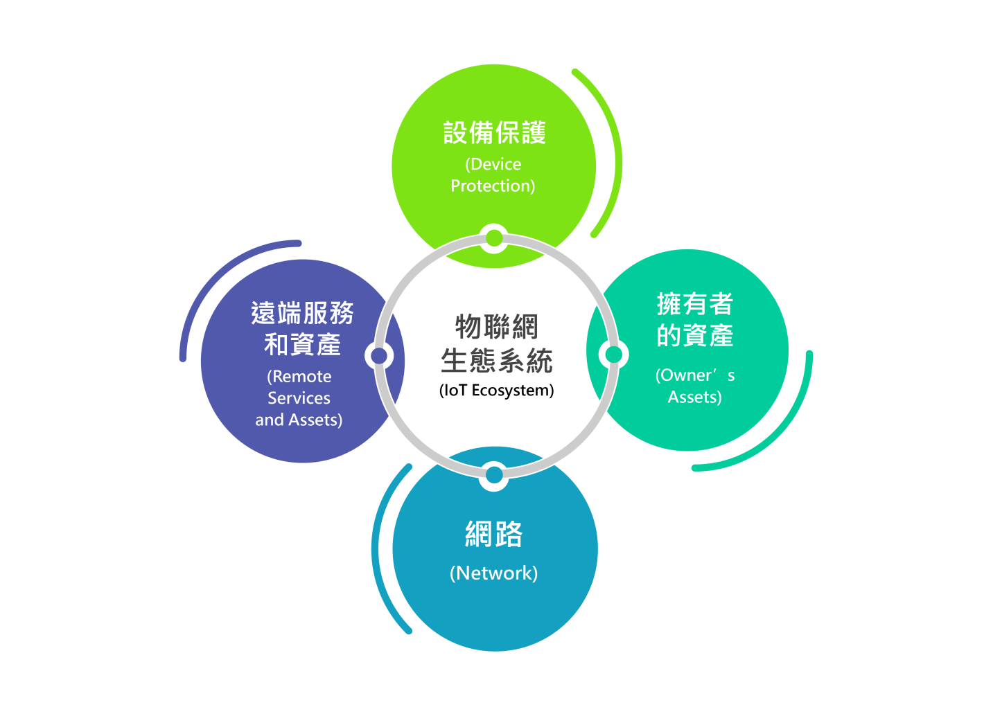 PSA is an important standard for product security in the Arm IoT ecosystem PSA is an important standard for product security in the Arm IoT ecosystem