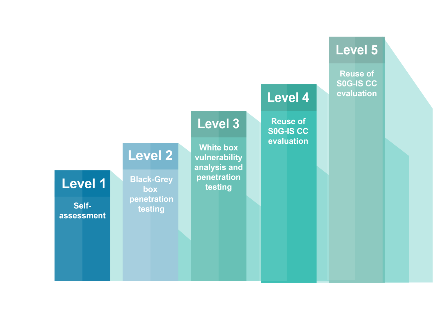 There are five assurance levels in SESIP There are five assurance levels in SESIP
