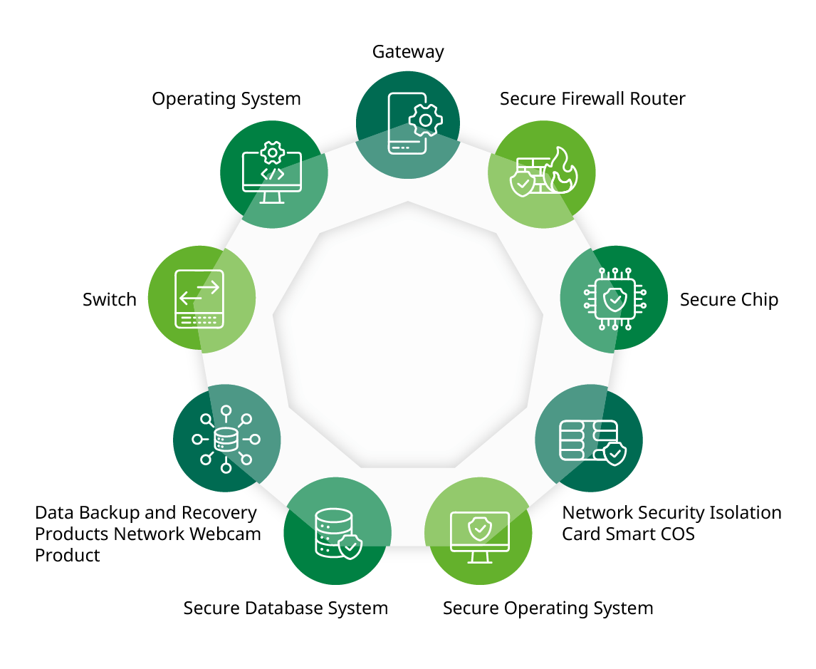 The scope of Common Criteria (CC) includes secure chips, secure database systems, operating systems, etc The scope of Common Criteria (CC) includes secure chips, secure database systems, operating systems, etc