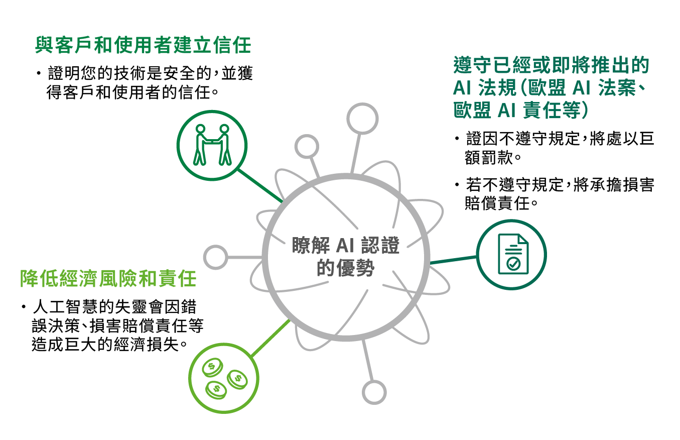 The advantages of the AI certification and verification The advantages of the AI certification and verification