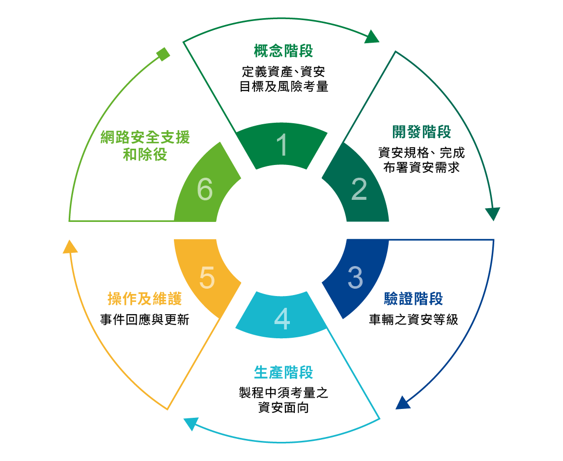 ISO/SAE 21434 product lifecycle ISO/SAE 21434 product lifecycle