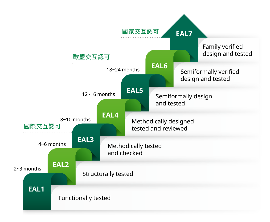 There are four Evaluation Assurance Levels (EALs) in Common Criteria (CC) There are four Evaluation Assurance Levels (EALs) in Common Criteria (CC)