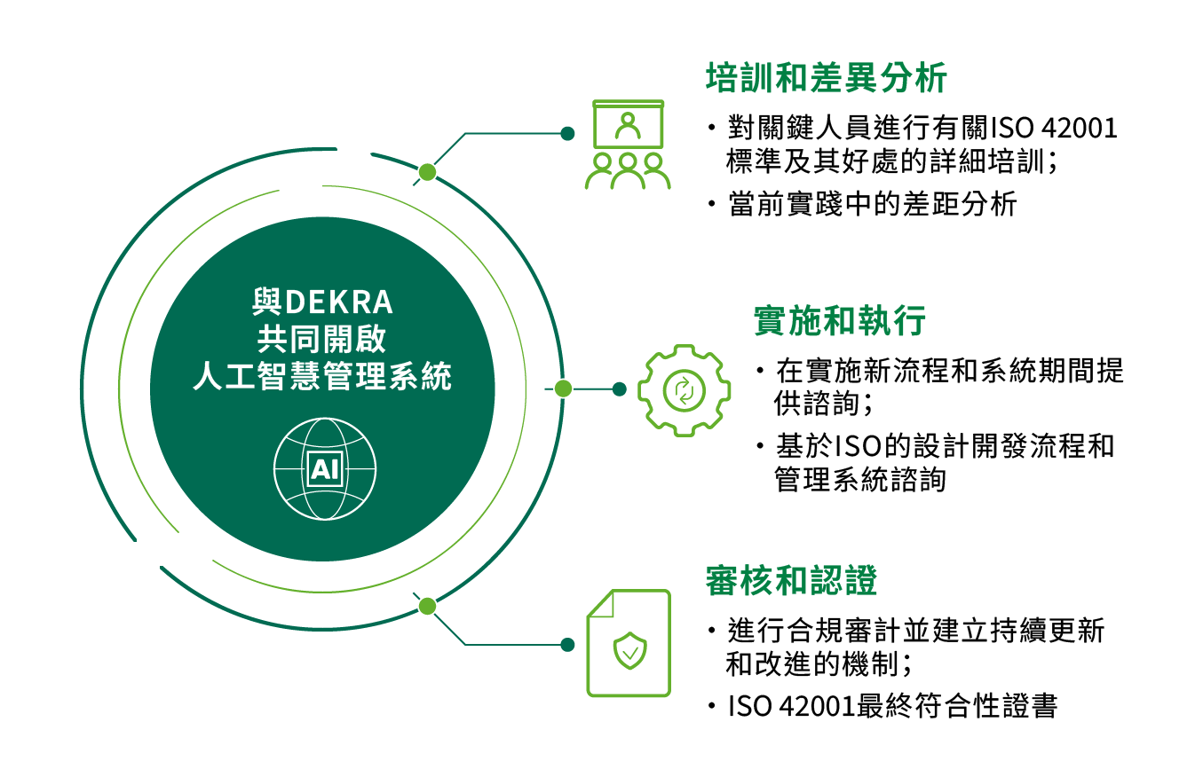 The process for DEKRA's ISO 42001 certification and verification services The process for DEKRA's ISO 42001 certification and verification services