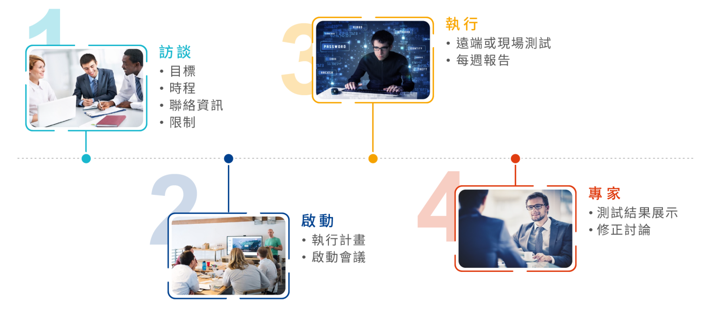 Crest 測試流程 Crest 測試流程