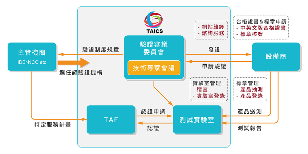 影像監控系統產品認驗證制度 (資料來源TAICS)